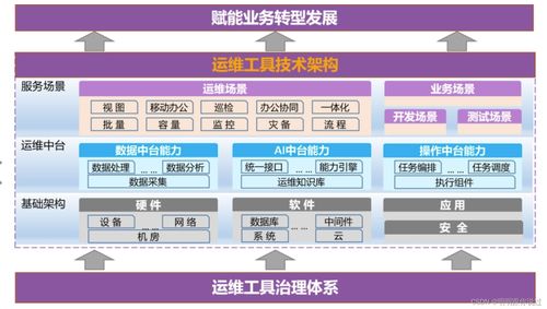 運(yùn)維開發(fā)詳解（上） 信息系統(tǒng)集成
