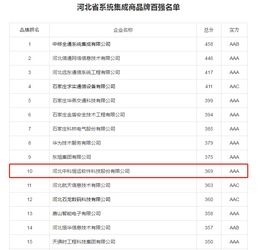 河北系統(tǒng)集成商百強(qiáng)揭曉，中科恒運(yùn)領(lǐng)跑行業(yè)彰顯實(shí)力