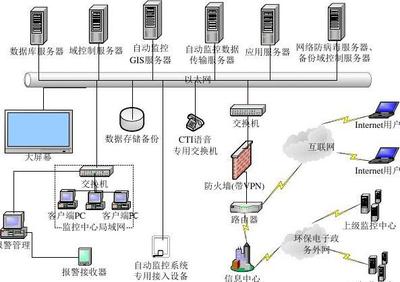 合肥市水質(zhì)自動監(jiān)測預(yù)警信息系統(tǒng)建設(shè)方案——信息系統(tǒng)集成篇